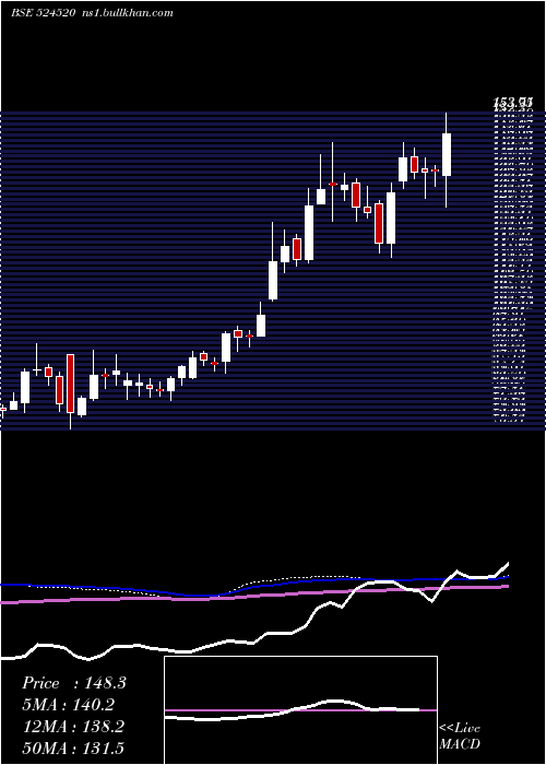  weekly chart KmcShil