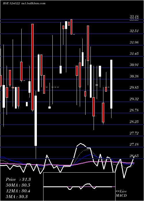  Daily chart LaffansPetr