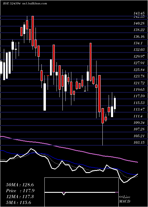 Daily chart BhaskarAgro