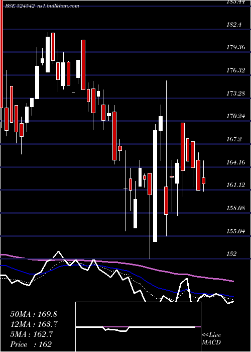  Daily chart SukjitStrch