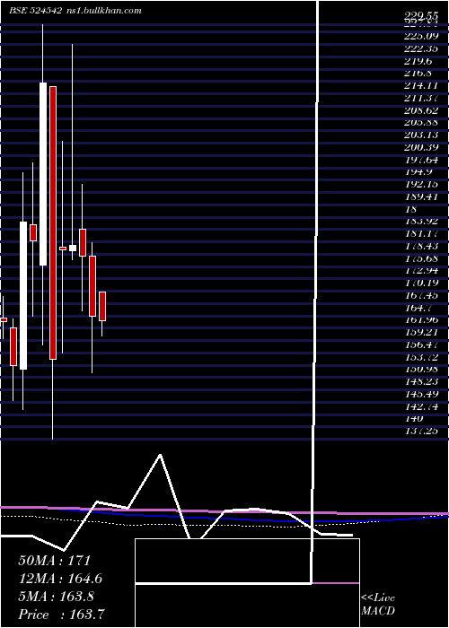  monthly chart SukjitStrch