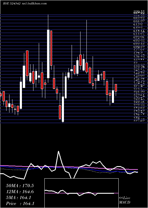  weekly chart SukjitStrch