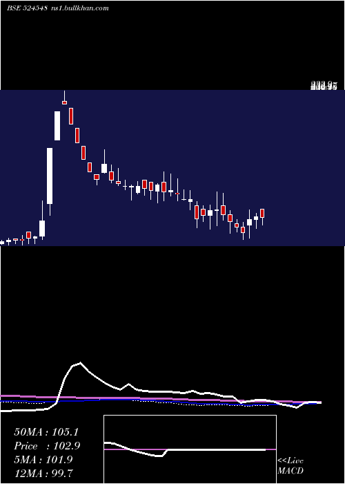  weekly chart SharmaE