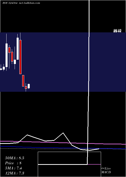  monthly chart GayatriBio