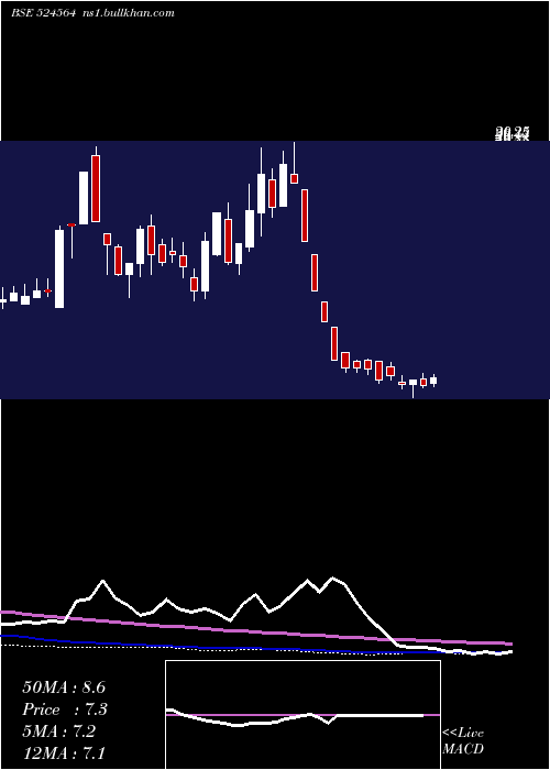  weekly chart GayatriBio