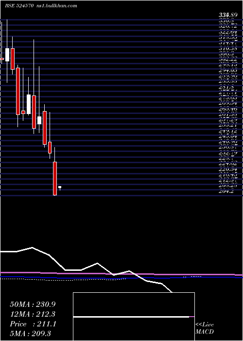  monthly chart PoddarPigm