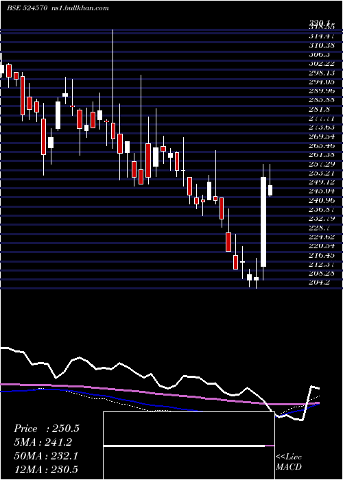  weekly chart PoddarPigm