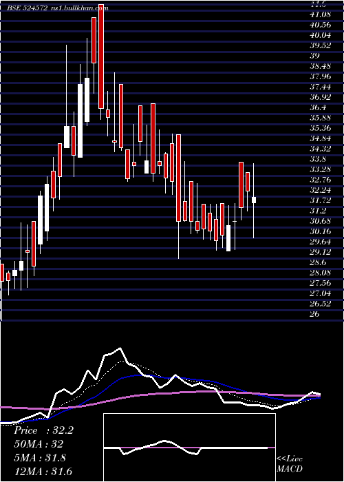  Daily chart PharmaidsPh