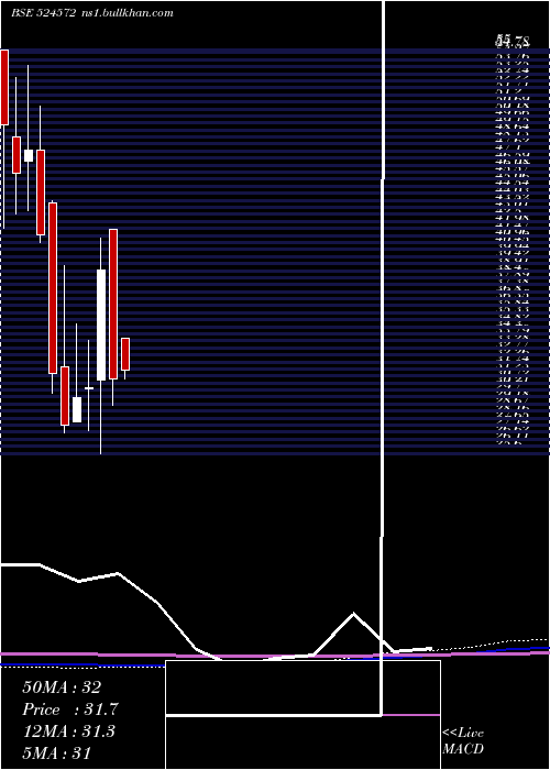  monthly chart PharmaidsPh