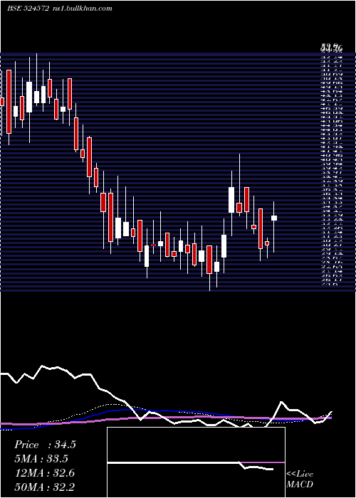  weekly chart PharmaidsPh