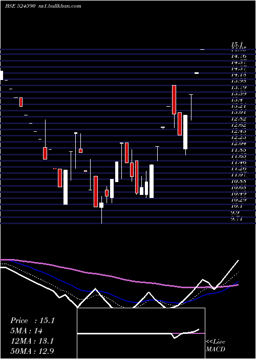  Daily chart Hemorganic
