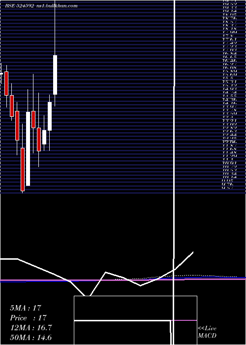 monthly chart JdOrgochem