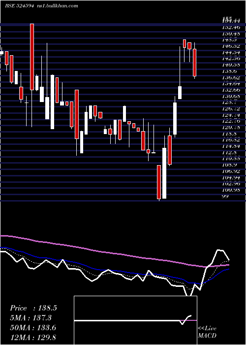  Daily chart AshokAlco