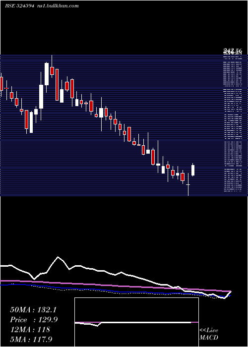  weekly chart AshokAlco