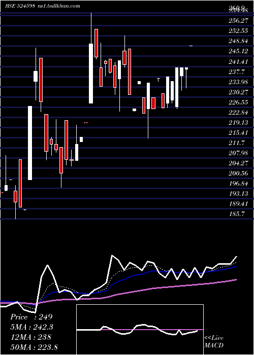  Daily chart AksharchemI