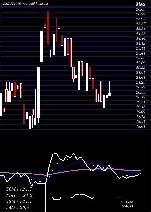  Daily chart BerylDrugs
