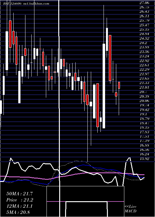  weekly chart BerylDrugs