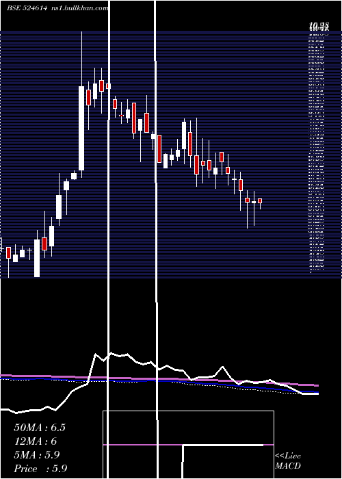  weekly chart Indxtra