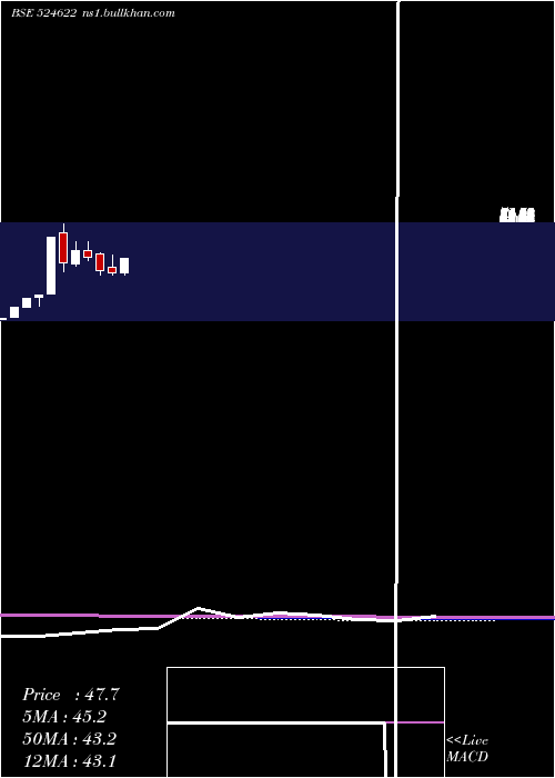  monthly chart Istrnetwk