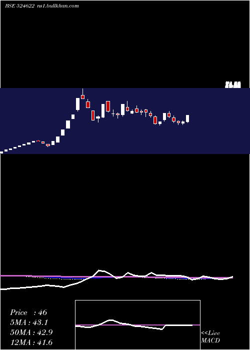  weekly chart Istrnetwk
