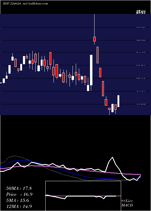  weekly chart GaganGases