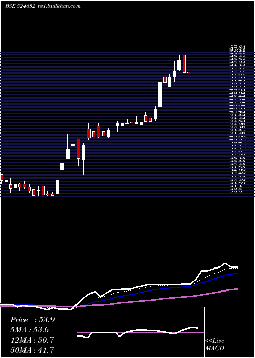  Daily chart Shukraphar