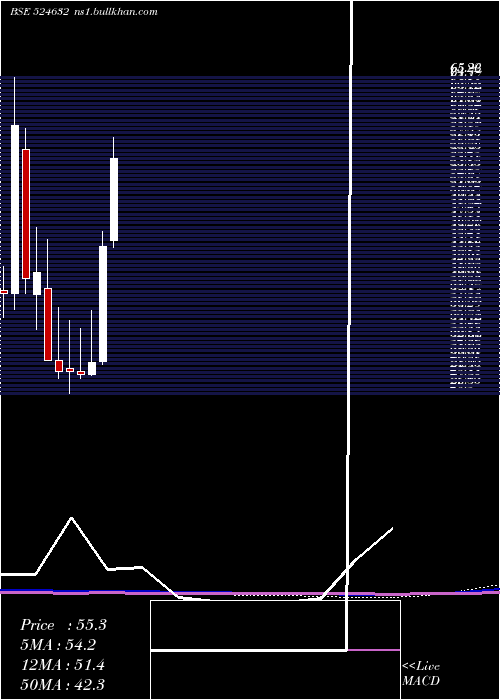  monthly chart Shukraphar