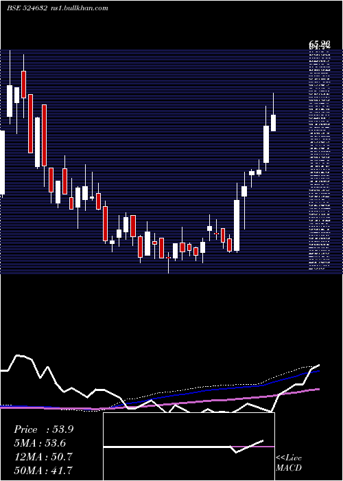  weekly chart Shukraphar