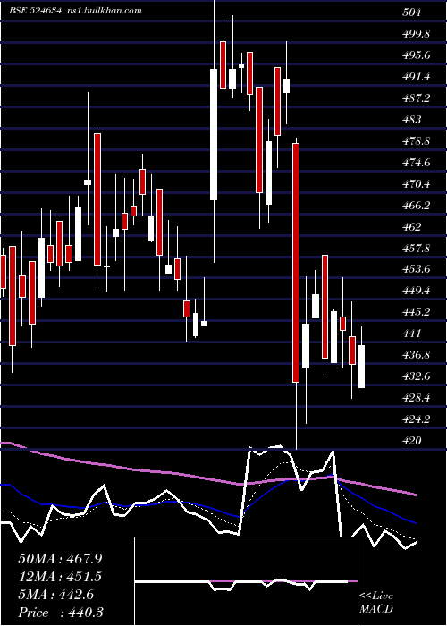  Daily chart AluFluoride