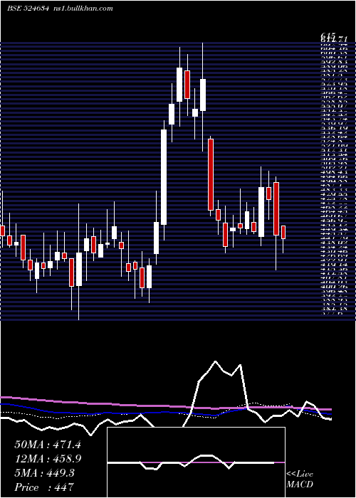  weekly chart AluFluoride