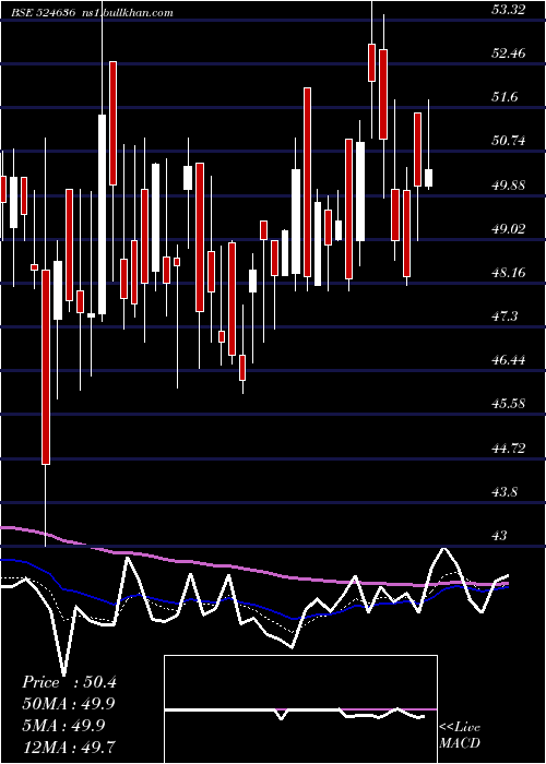  Daily chart SS