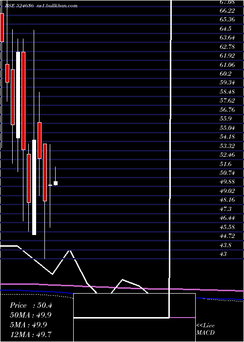  monthly chart SS