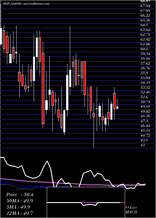  weekly chart SS