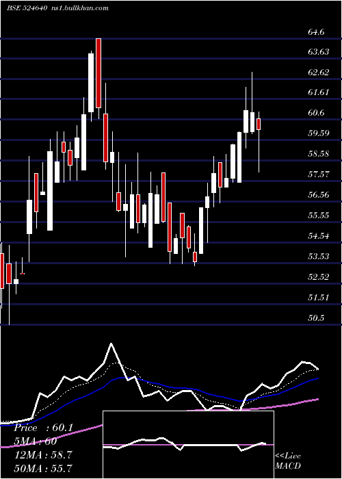  Daily chart Architorg