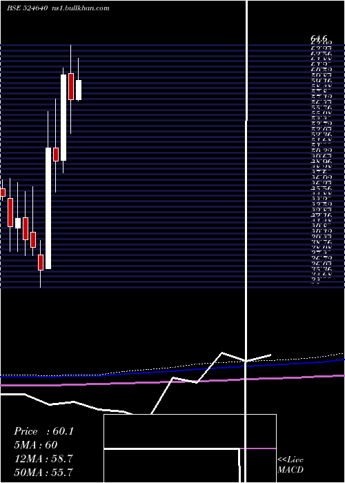  monthly chart Architorg