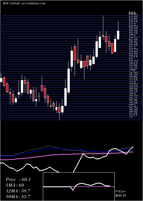  weekly chart Architorg