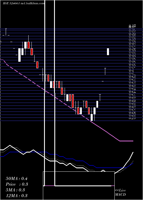  Daily chart WelcureDrug