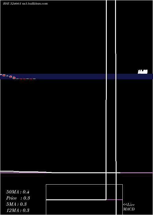  monthly chart WelcureDrug