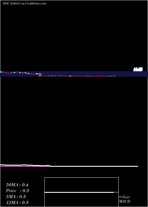  weekly chart WelcureDrug