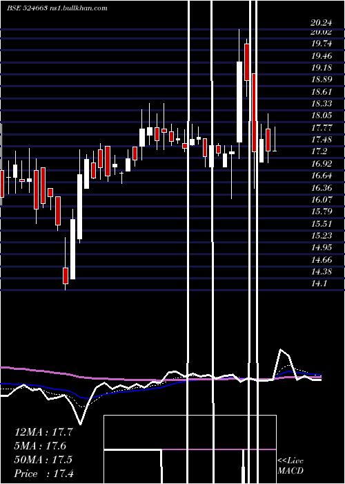  Daily chart BhImmun