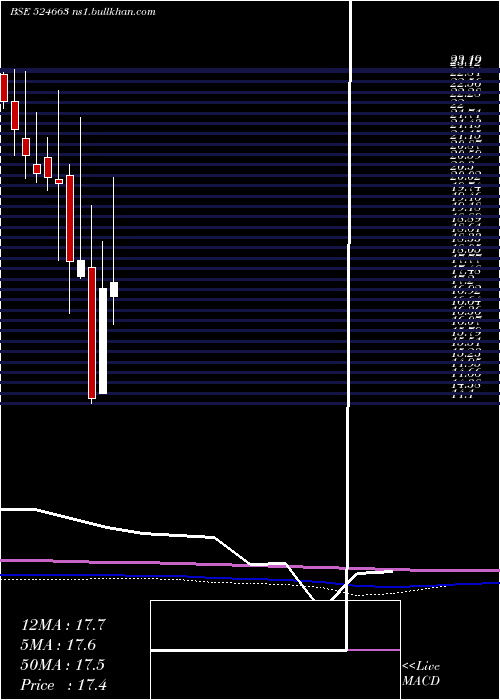  monthly chart BhImmun