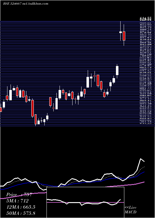  Daily chart Sotl
