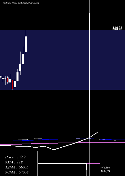  monthly chart Sotl