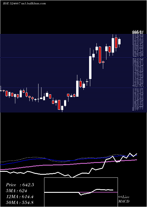  weekly chart Sotl