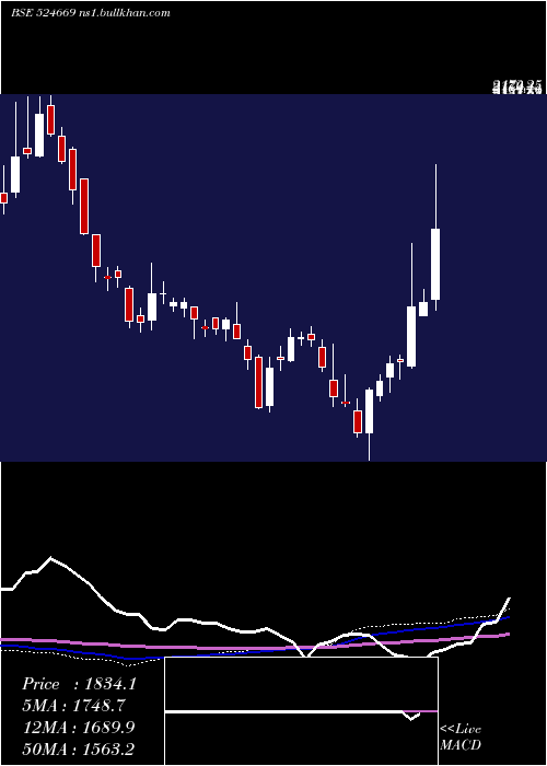  weekly chart HesterBisc