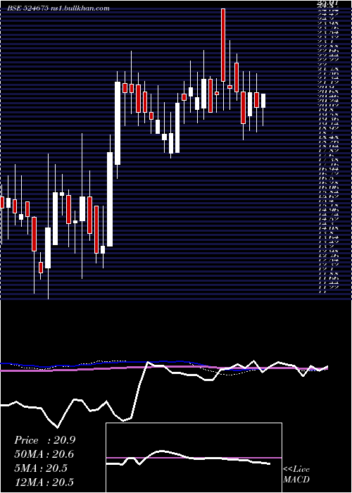  weekly chart KabsonsIndu