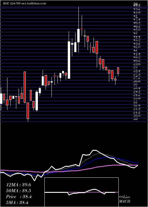  Daily chart SanduPharma