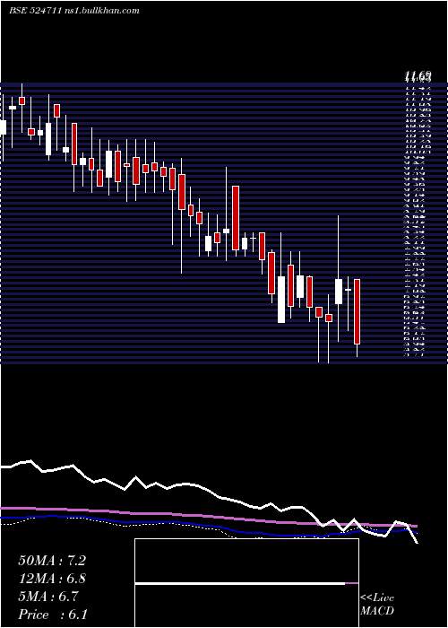  weekly chart VistaPharma