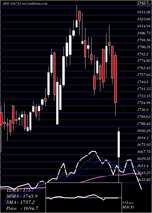  Daily chart SunPharma