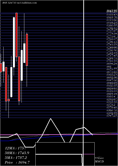  monthly chart SunPharma